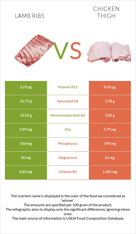 Lamb ribs vs Chicken thigh infographic