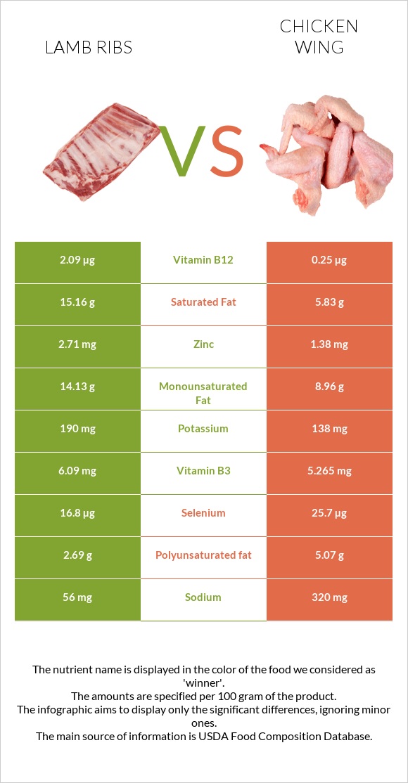 Lamb ribs vs Chicken wing infographic