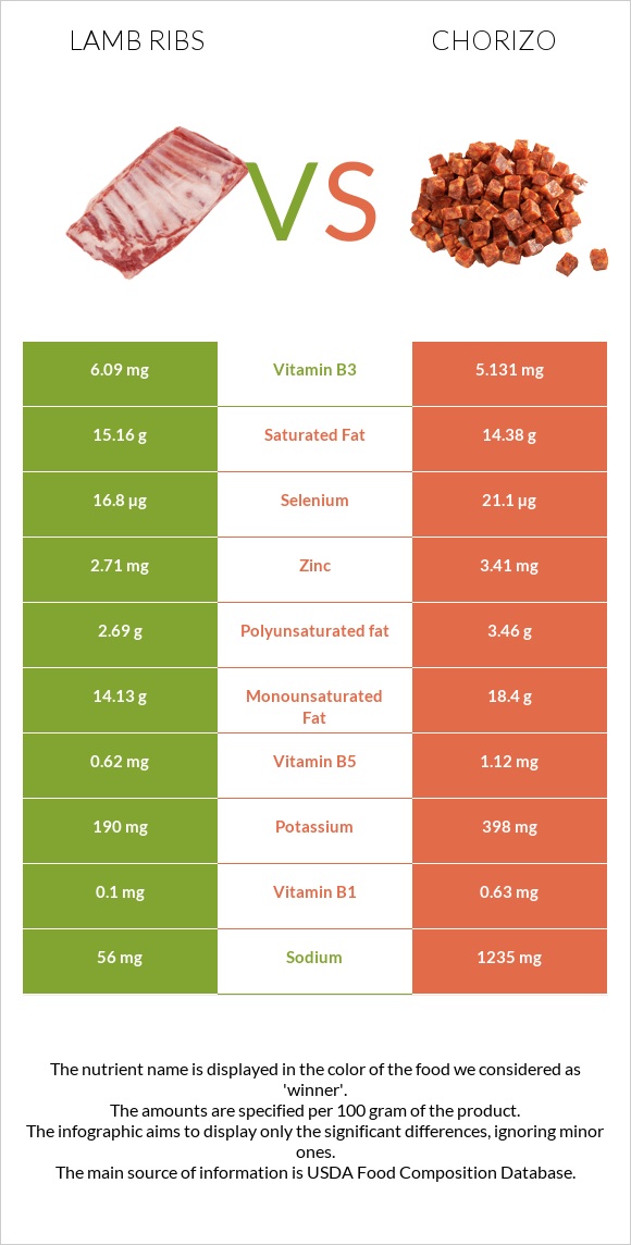 Lamb ribs vs Chorizo infographic
