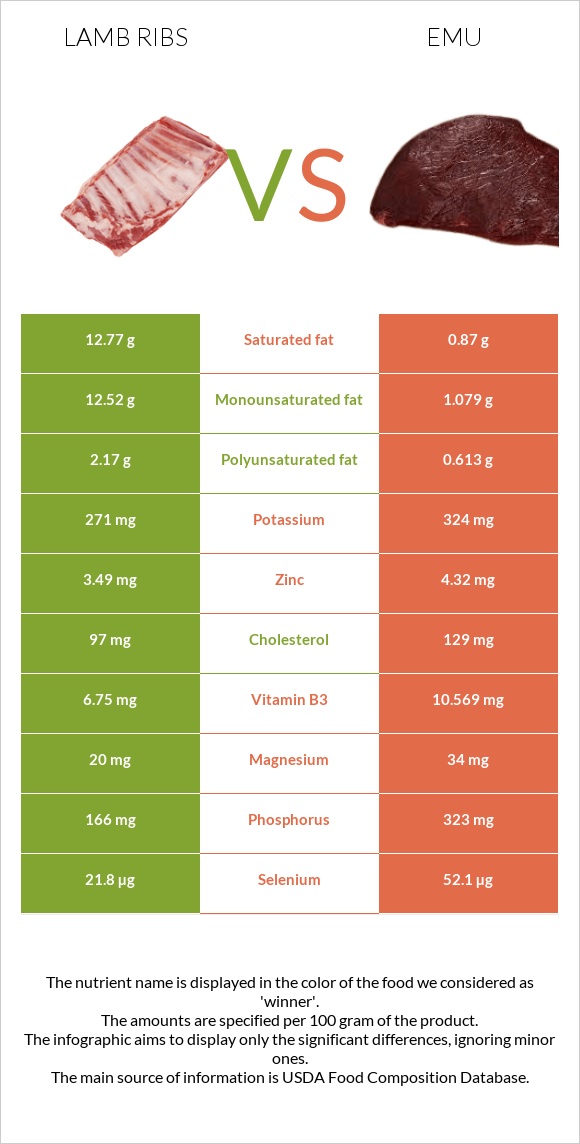 Lamb ribs vs Emu infographic