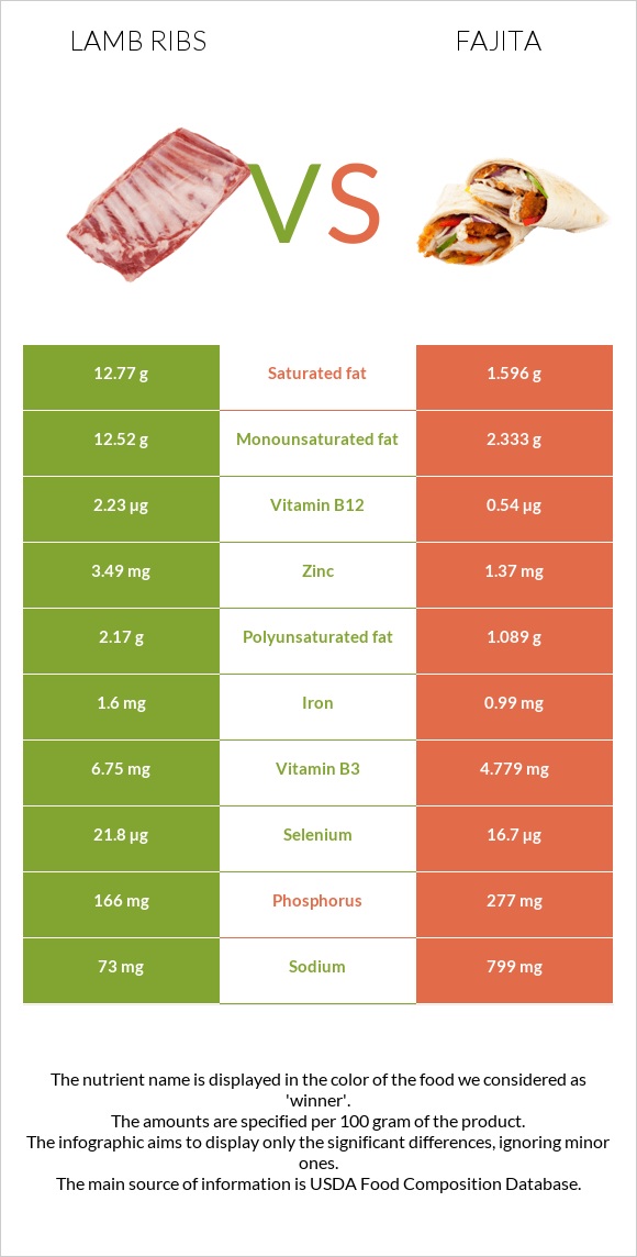 Lamb ribs vs Ֆաիտա infographic