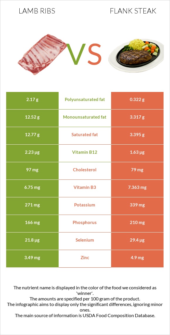 Lamb ribs vs Flank steak infographic