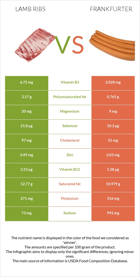 Lamb ribs vs Ֆրանկֆուրտեր infographic