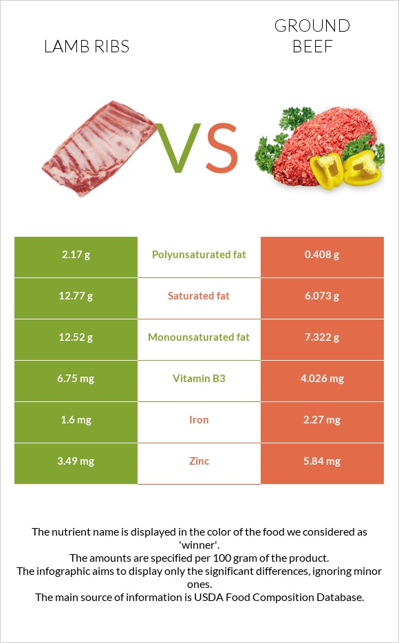 Lamb ribs vs Ground beef infographic