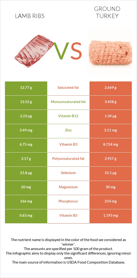 Lamb ribs vs Աղացած հնդկահավ infographic