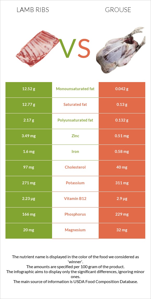 Lamb ribs vs Grouse infographic