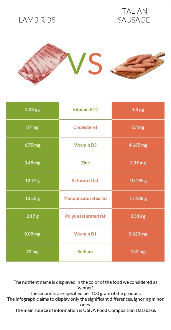 Lamb ribs vs Italian sausage infographic