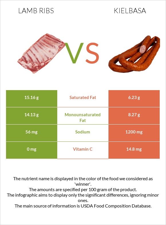 Lamb ribs vs Երշիկ infographic
