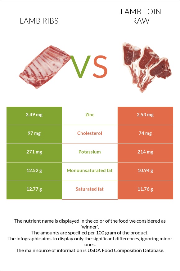 Lamb ribs vs Lamb loin raw infographic