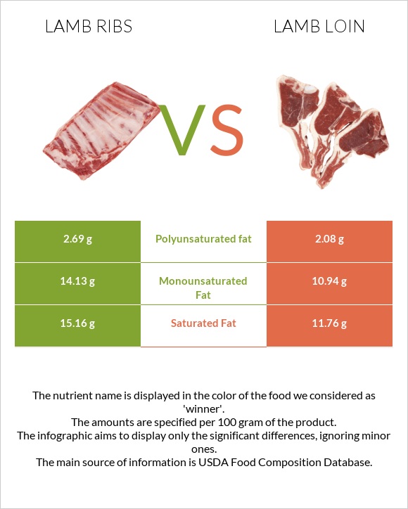 Lamb ribs vs Lamb loin infographic