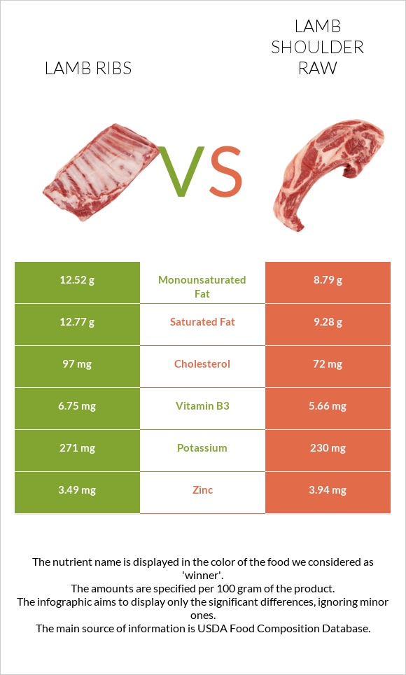 Lamb ribs vs Lamb shoulder raw infographic