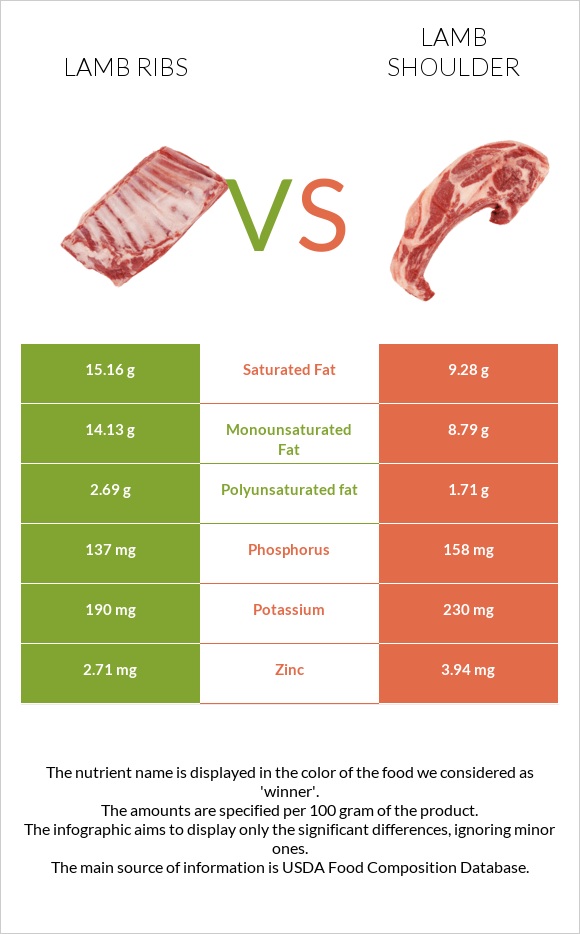 Lamb ribs vs Lamb shoulder infographic