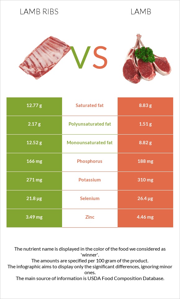 Lamb ribs vs Գառ infographic