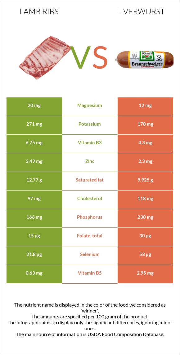 Lamb ribs vs Liverwurst infographic