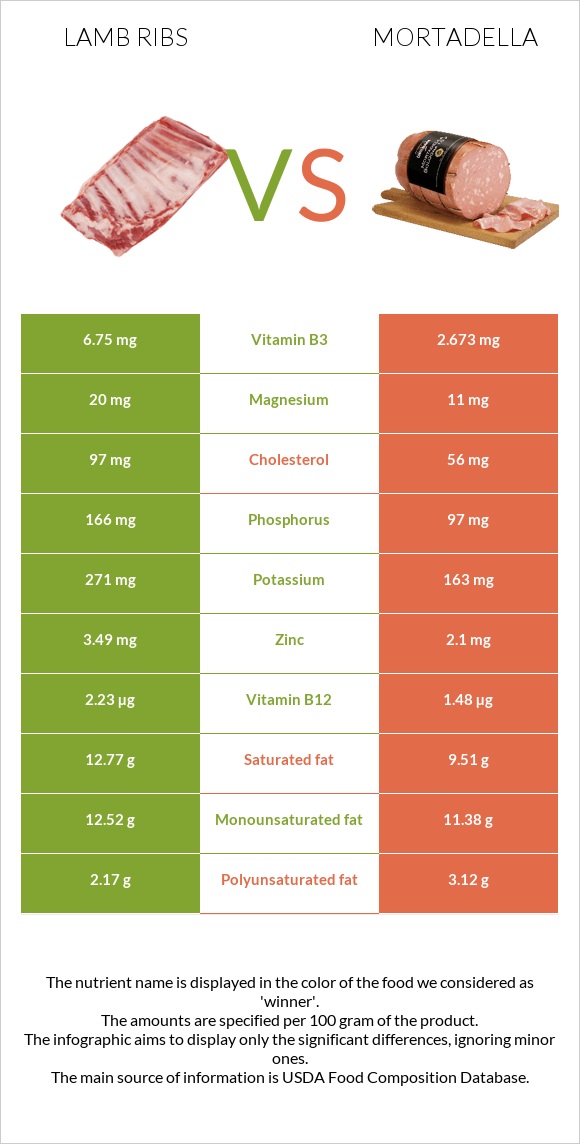 Lamb ribs vs Mortadella infographic