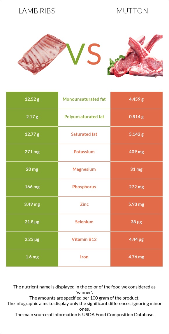 Lamb ribs vs Mutton infographic