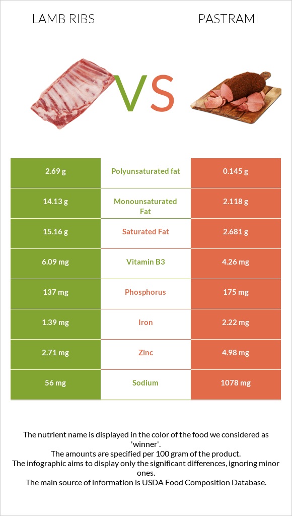 Lamb ribs vs Pastrami infographic