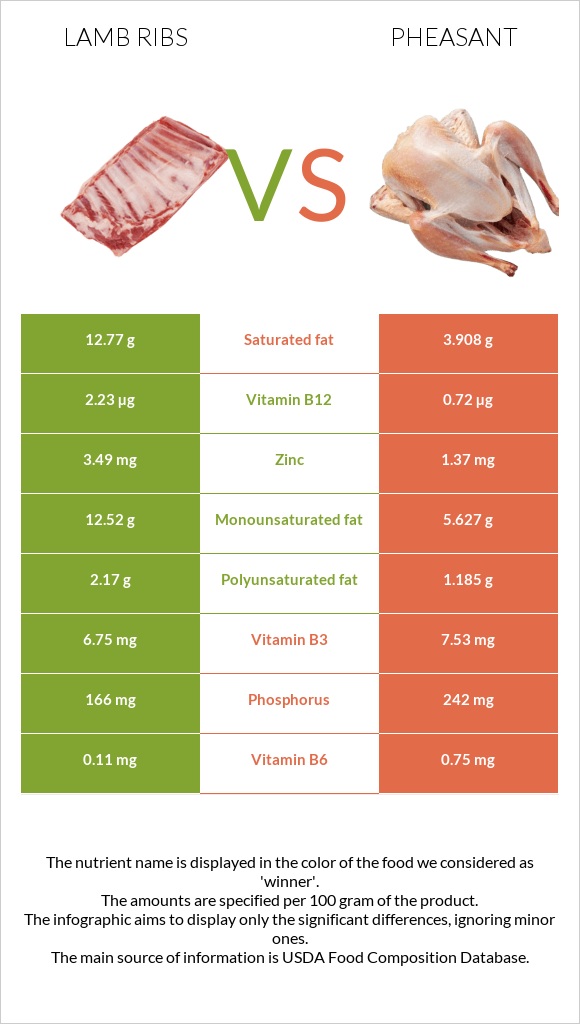 Lamb ribs vs Փասիան infographic