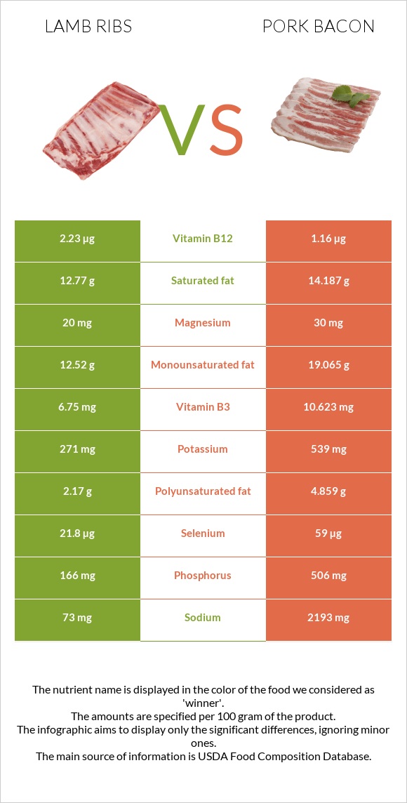 Lamb ribs vs Խոզի բեկոն infographic