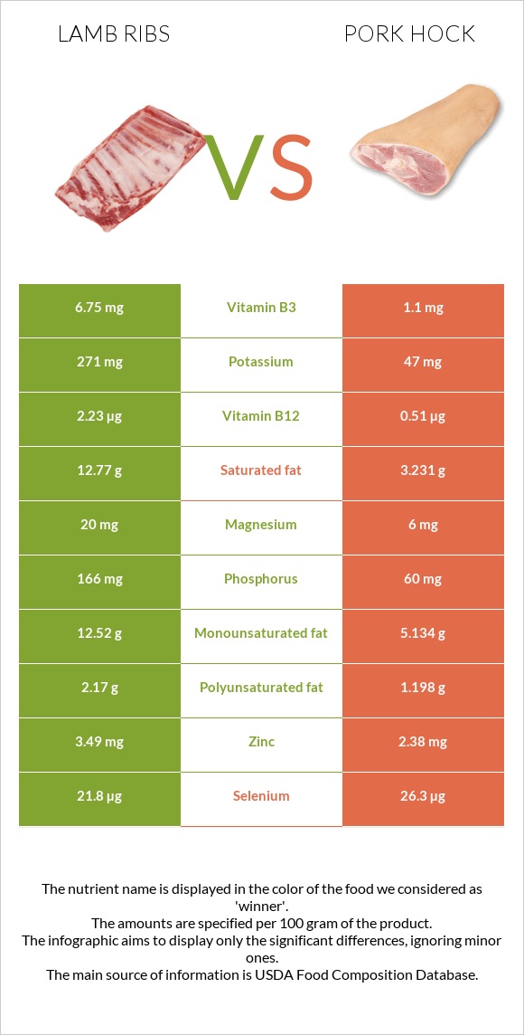 Lamb ribs vs Pork hock infographic