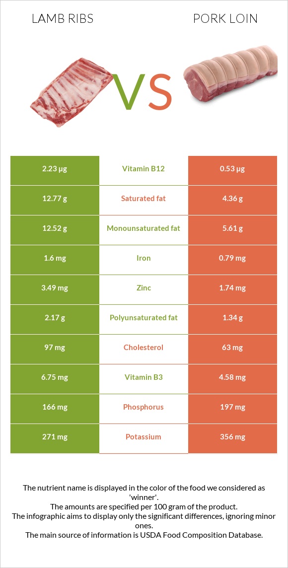 Lamb ribs vs Խոզի սուկի infographic