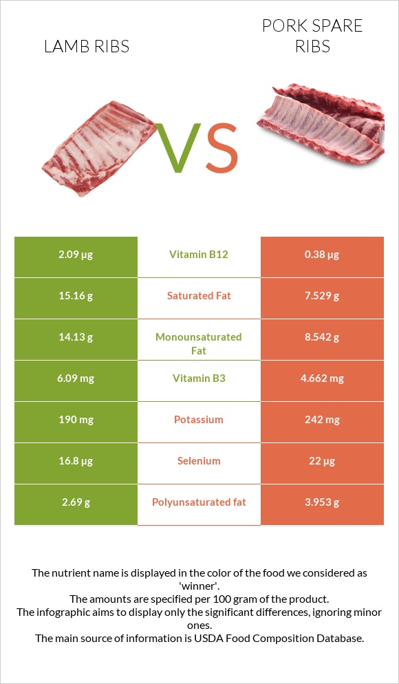 Lamb ribs vs Pork spare ribs infographic