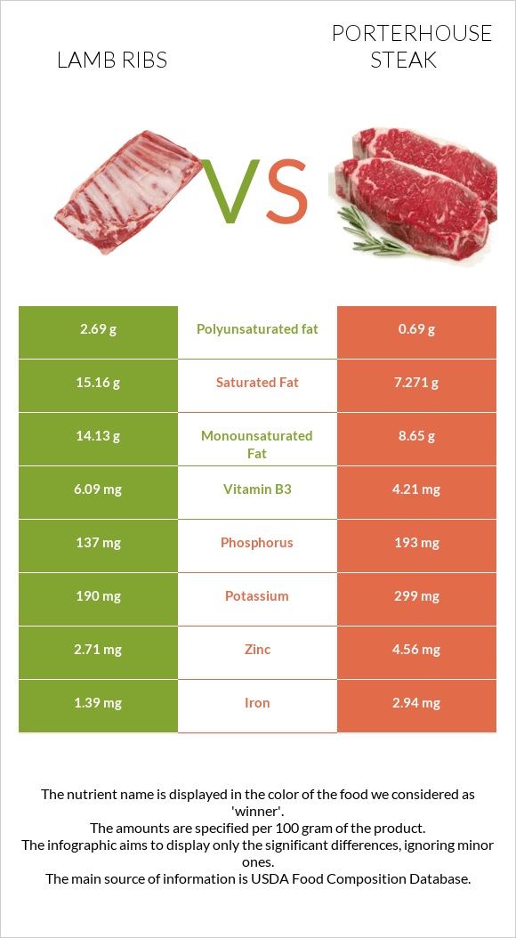 Lamb ribs vs Porterhouse steak infographic