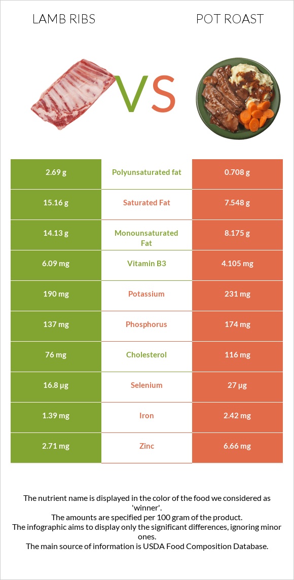 Lamb ribs vs Pot roast infographic