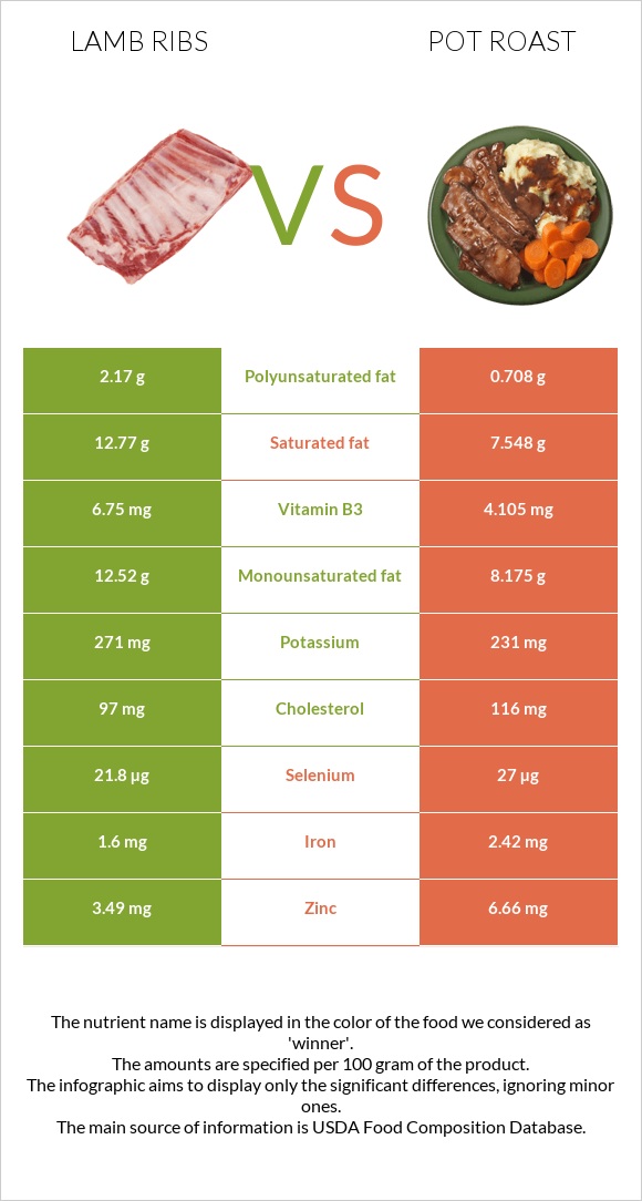 Lamb ribs vs Կճուճի մեջ կարմրացրած միս infographic