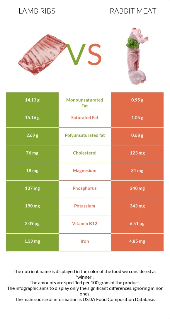 Lamb ribs vs Նապաստակի միս infographic