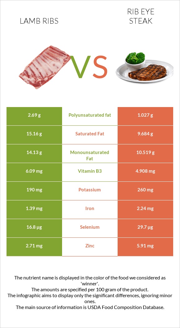 Lamb ribs vs Rib eye steak infographic