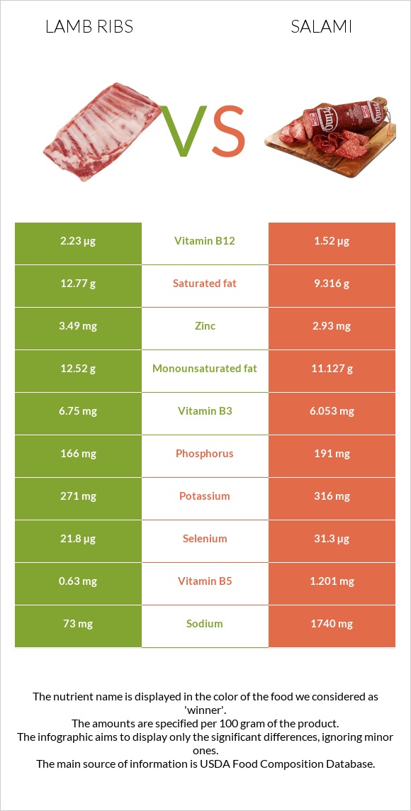 Lamb ribs vs Salami infographic