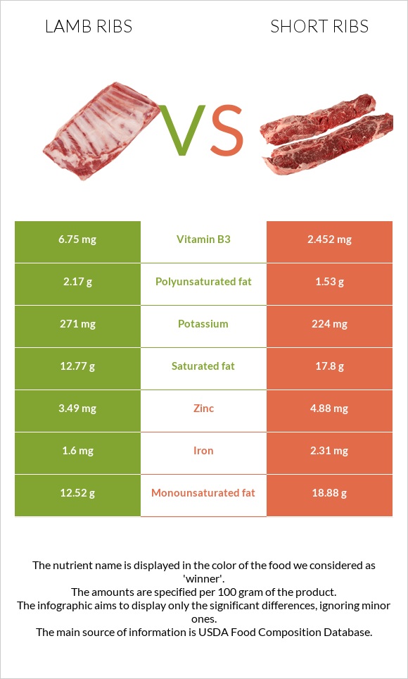 Lamb ribs vs Short ribs infographic