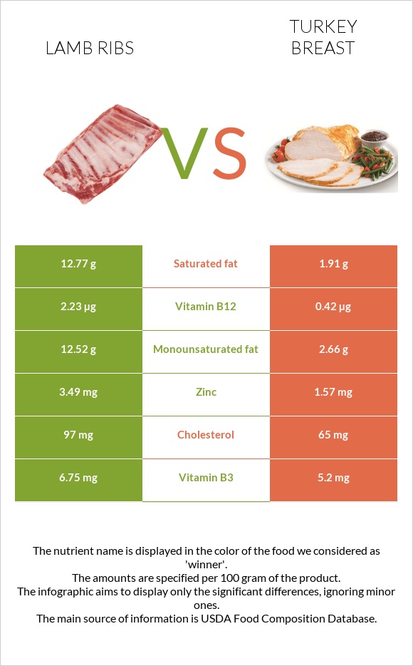 Lamb ribs vs Հնդկահավի կրծքամիս infographic