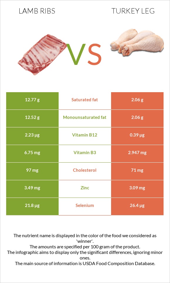 Lamb ribs vs Հնդկահավի  ոտք infographic