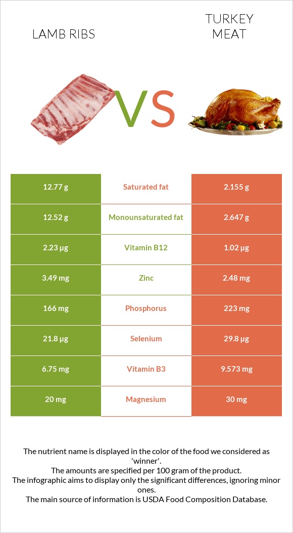 Lamb ribs vs Հնդկահավի միս infographic