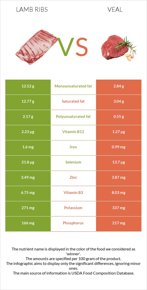 Lamb ribs vs Հորթի միս infographic