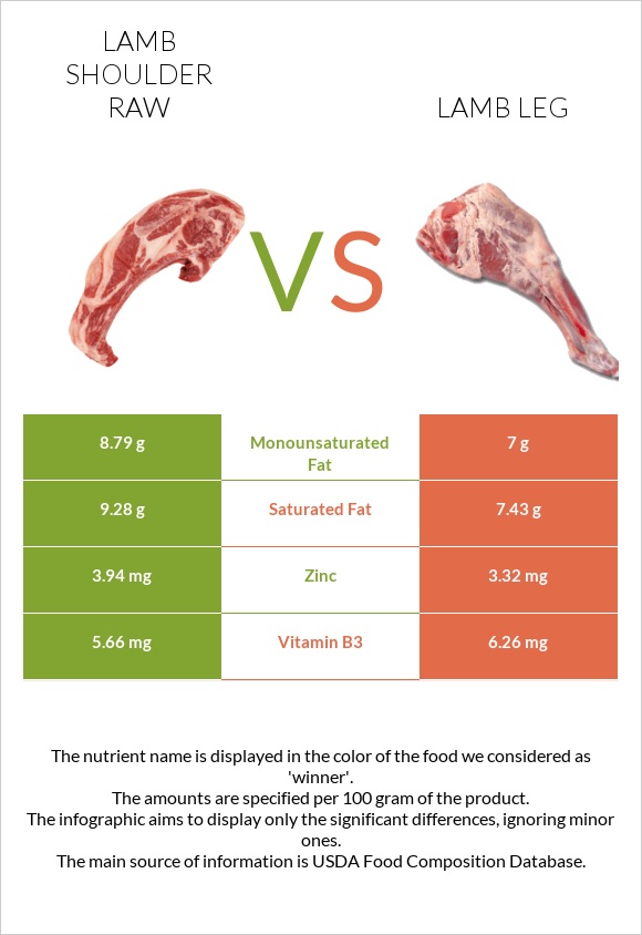 Lamb shoulder raw vs Lamb leg infographic