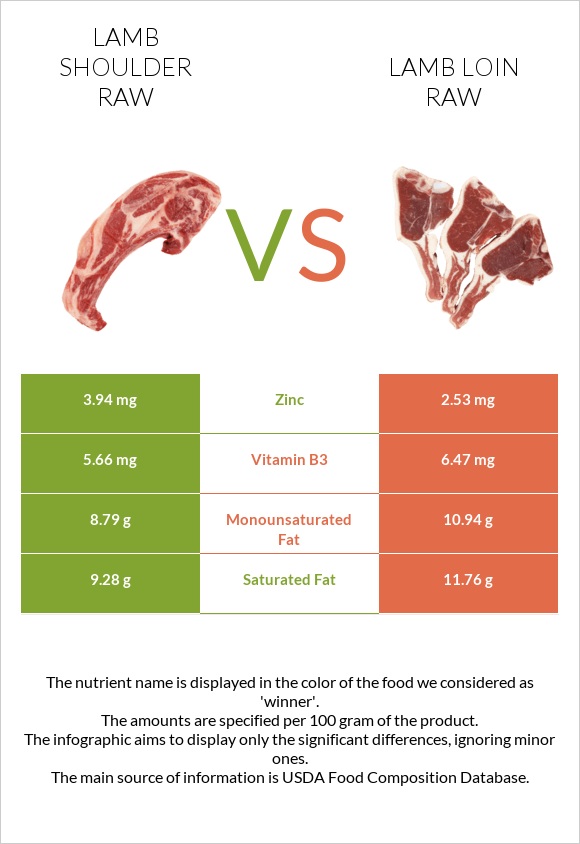 Lamb shoulder raw vs Lamb loin raw infographic