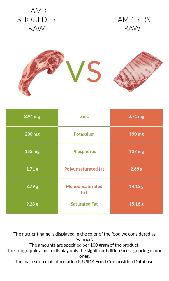 Lamb shoulder raw vs Lamb ribs raw infographic