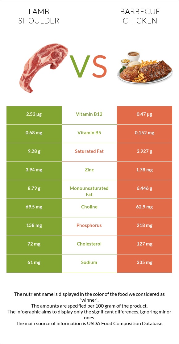 Lamb shoulder vs Barbecue chicken infographic