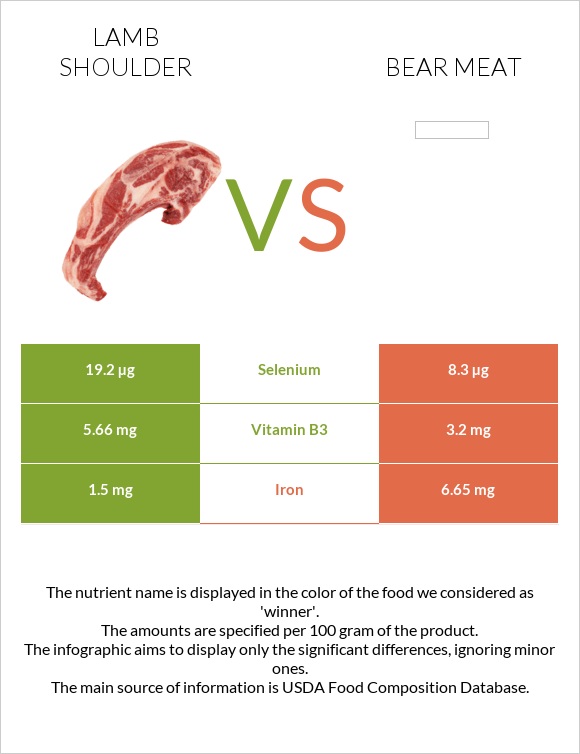 Lamb shoulder vs Bear meat infographic