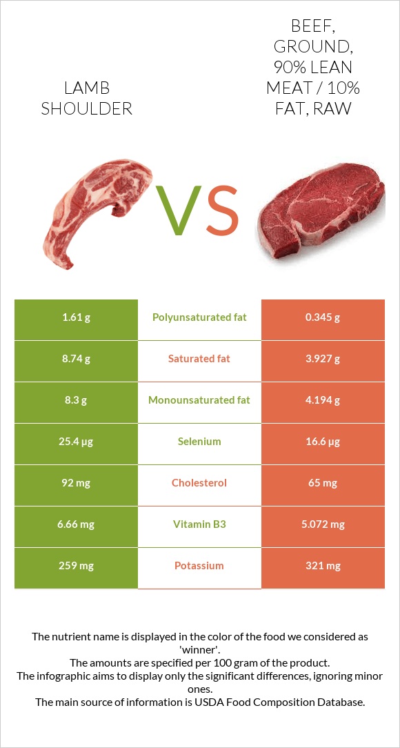 Lamb shoulder vs. Beef, ground, 90 lean meat / 10 fat, raw — InDepth
