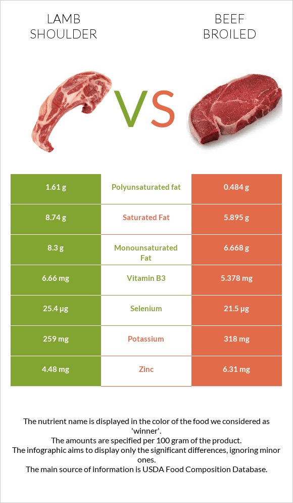 Lamb shoulder vs Beef broiled infographic