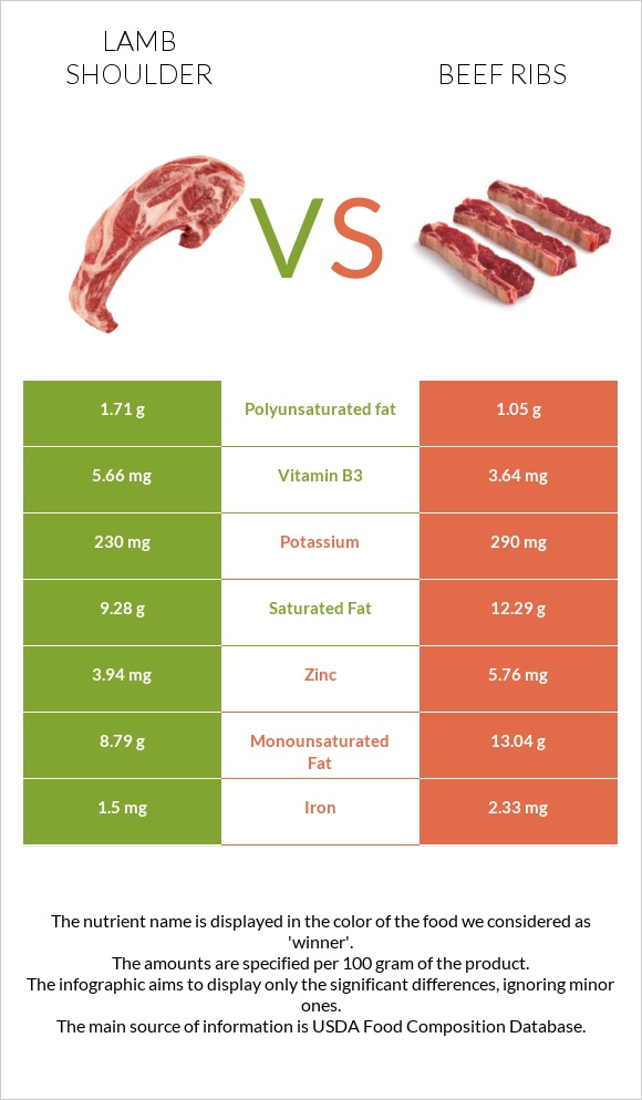 Lamb shoulder vs Beef ribs infographic