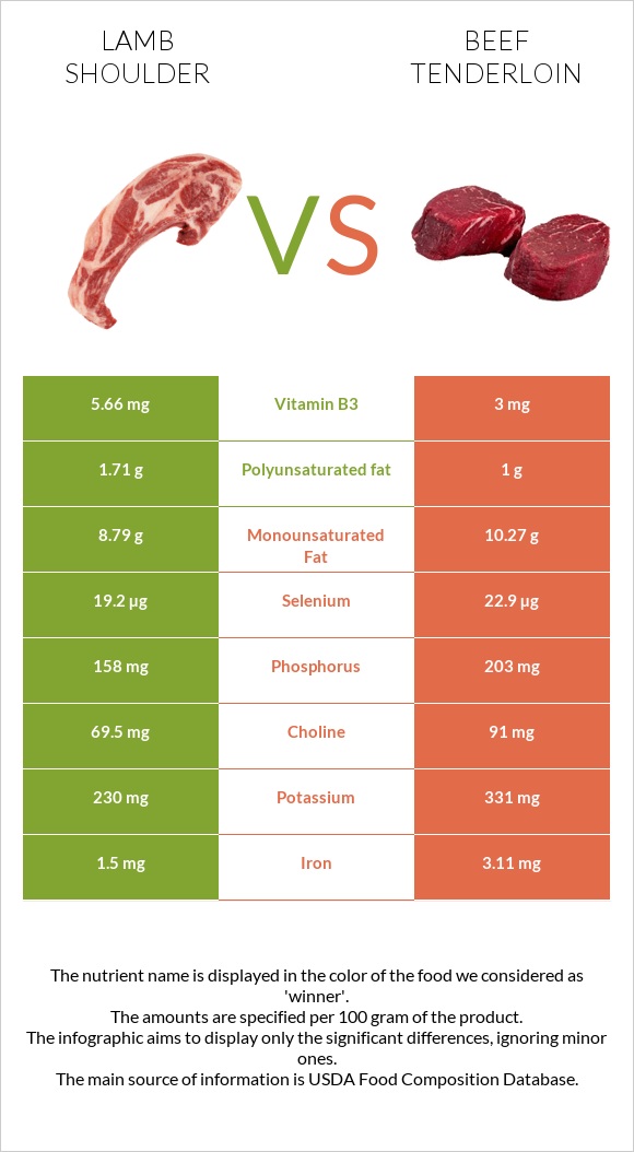 Lamb shoulder vs Beef tenderloin infographic