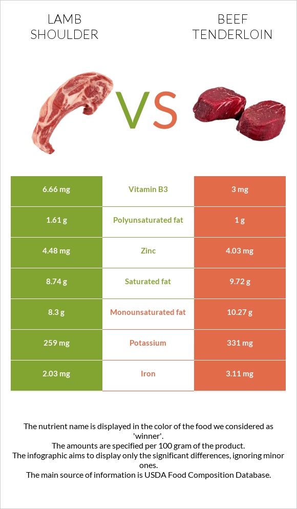 Lamb shoulder vs Beef tenderloin infographic