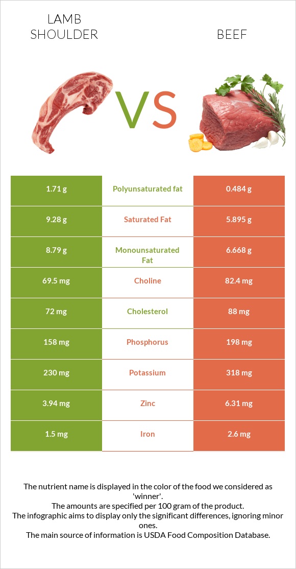 Lamb shoulder vs Տավար infographic