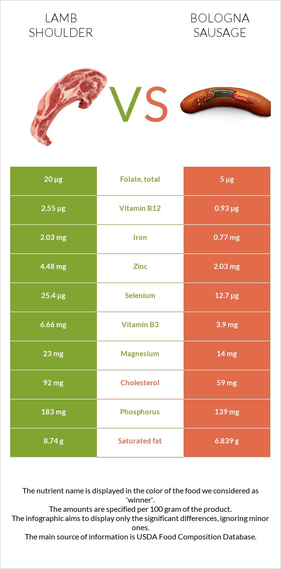 Lamb shoulder vs Բոլոնիայի երշիկ infographic