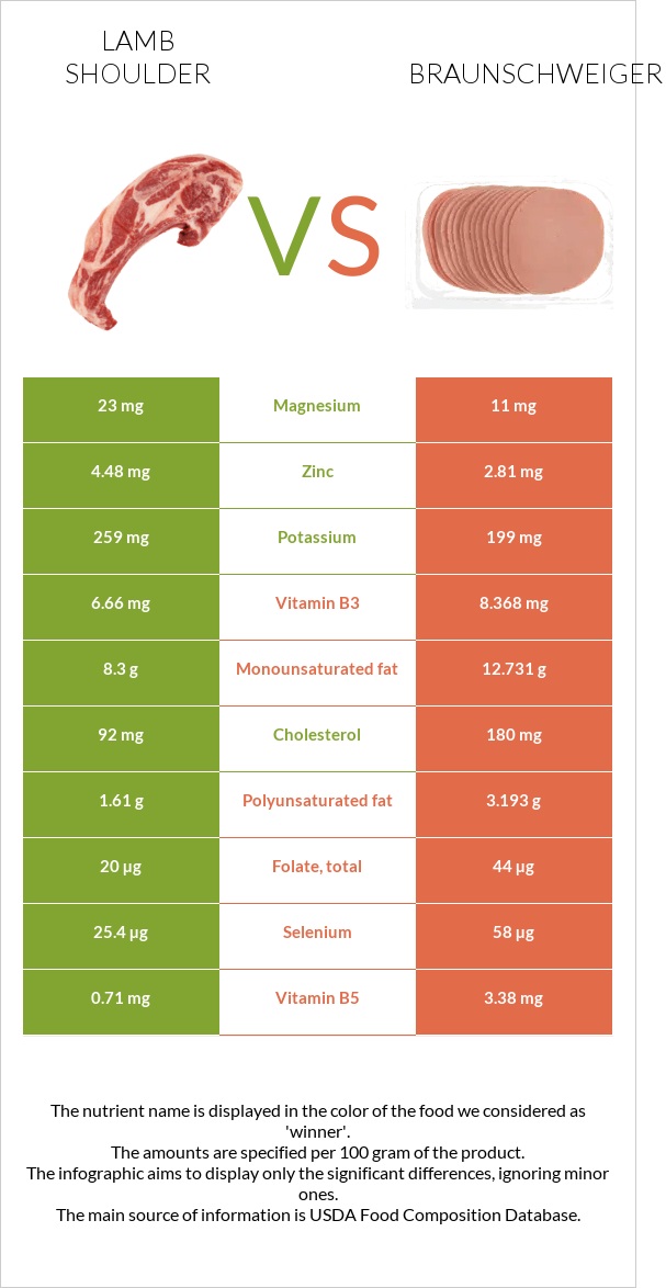 Lamb shoulder vs Braunschweiger infographic